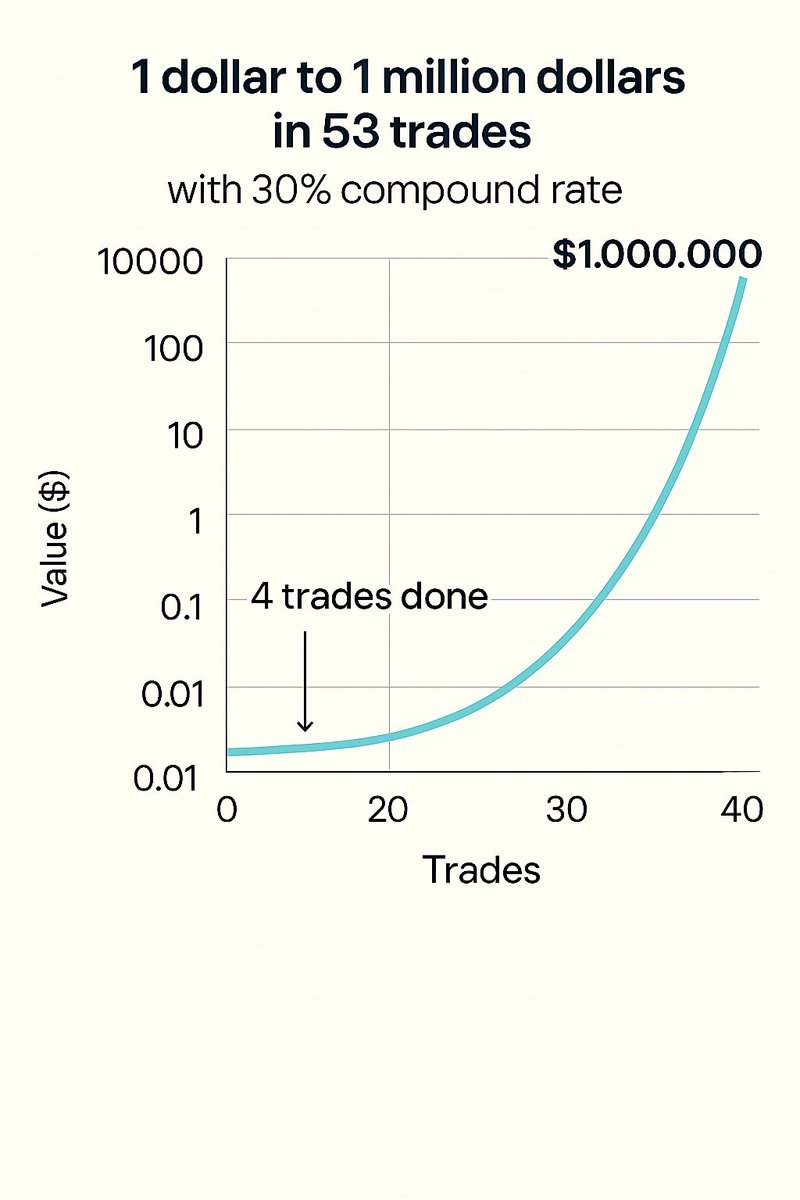 MHBHOLDINGS's tweet image. 4th trade ✅
From $1 to $1,000,000 in 53 trades — one step closer 💸
30% compounding each trade, discipline every move.
Started small, but the vision is massive.
Let’s keep building. 🚀

#Trade4 #53TradesChallenge #CryptoJourney #1To1Million #MHBHoldings