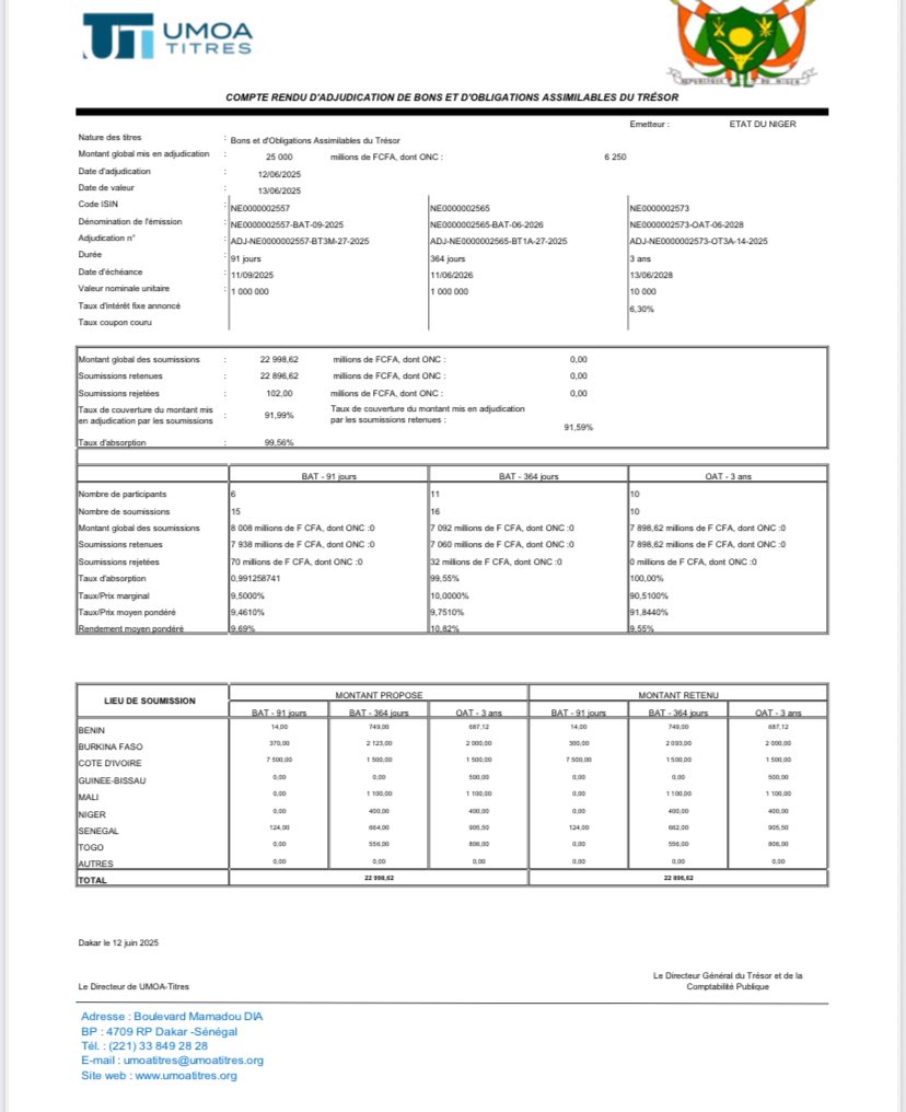 #Niger Un État endetté ne peut être qu'à la solde du monde bancaire. Un pays endetté doit connaître ses priorités. L'art de polémiquer ne rassasie que l'Homme oisif. les résultats relatifs à l'émission de Bons et d’Obligations Assimilables du Trésor du Niger du 12 juin 2025