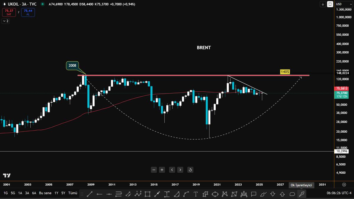 ons altın  üst kanala geçerek farklı bir boyutta ve mum boylarında uzamalar başladı.  
Petrol  ise düşen kanalından çıkmak üzere.
Yine tuhaf bir döneme girdi Dünya 
#Brent 
#Petrol  
#onsaltın 
#xausd