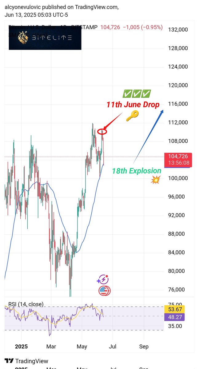 HOW DID I KNOW AGAIN⁉️⁉️⁉️
 
PREDICTED EXACT TOP DATE AND CRASH 11TH JUNE❗❗❗

THIS IS MY 14 EXACT DATE PREDICTION IN 2025🎖️🎖️🎖️

WHY?

BECAUSE I HAVE THE CODES🔑🔑🔑

I WROTE HISTORY THAT WILL NEVER BE REPEATED BY ANYONE EVER🗽🗽🗽

If you want to know these codes🔑, these