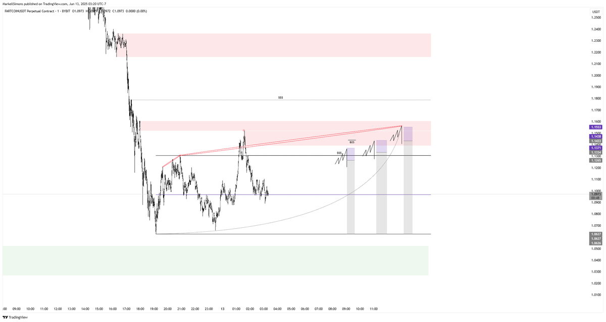 MarkellSimons_'s tweet photo. #FARTCOIN
Potential #TCT distribution schematic POIs .
Looking for a clean Return to Zone (RTZ) to validate the setup.
Trade confirmations — not expectations. https://t.co/Cy8Zxqn621
