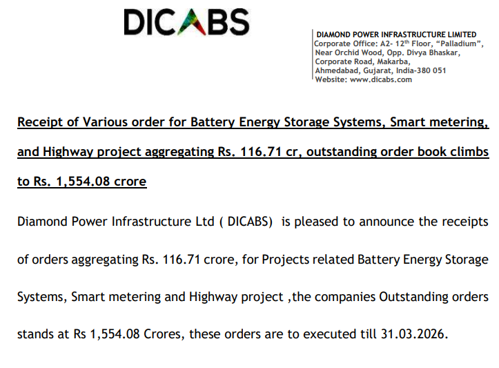IndianStockEco's tweet image. 🚨Diamond Power Infrastructure:
👉Received Various orders for Battery Energy Storage Systems, Smart metering, and Highway project aggregating Rs. 116.71 cr, the outstanding order book climbs to Rs. 1,554.08 crore
#DiamondPowerInfrastructure #DICABs #neworder #batterystorage