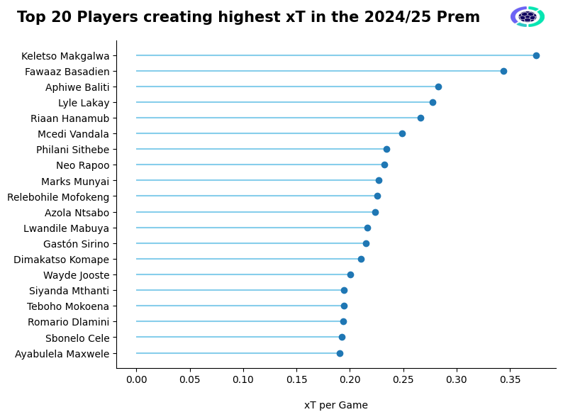 Most valuable ball progressers this season (league):

🔗: bit.ly/LadumaAnalytic…