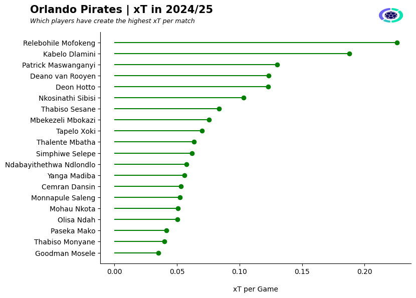 Orlando Pirates most valuable ball progressers this season (league):bit.ly/LadumaAnalytic…
