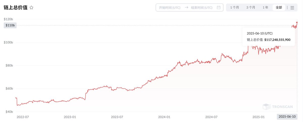 😍TRONSCAN数据显示，6月10日，波场链上资产总价值达117,248,555,900美元，超1172亿美元，创历史新高。#TRON

截至目前，波场网络上流通市值排名前三的通证分别为 #USDT（787亿美元），#TRX（259.2亿美元）和WBT（26.6亿美元）。
