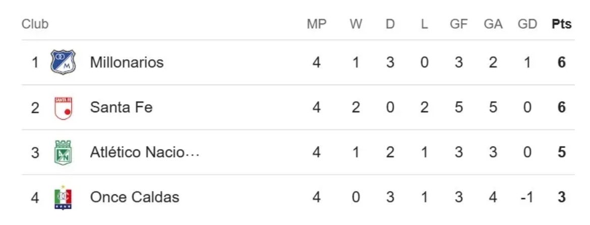 Big win for 🟢 Atlético Nacional in #LigaBetPlayDimayor 

The Paisa club are back in the hunt for qualification to the final from Group B.

🔺Santa Fe 1

🟢 Atlético Nacional 2

     ⚽️ ⚽️ Morelos 6, (pen), 36’

#VamosNacional #LigaBetPlayDimayor