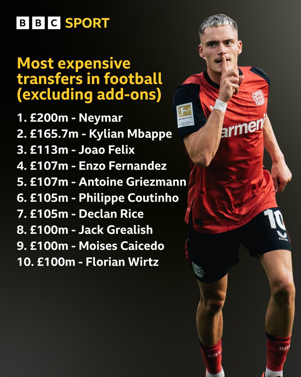 BBCMOTD's tweet image. Florian Wirtz is set to become the 10th player to move for a fee of £100m or more 💰
Liverpool have agreed to pay Bayer Leverkusen an initial £100m for the German ✍️