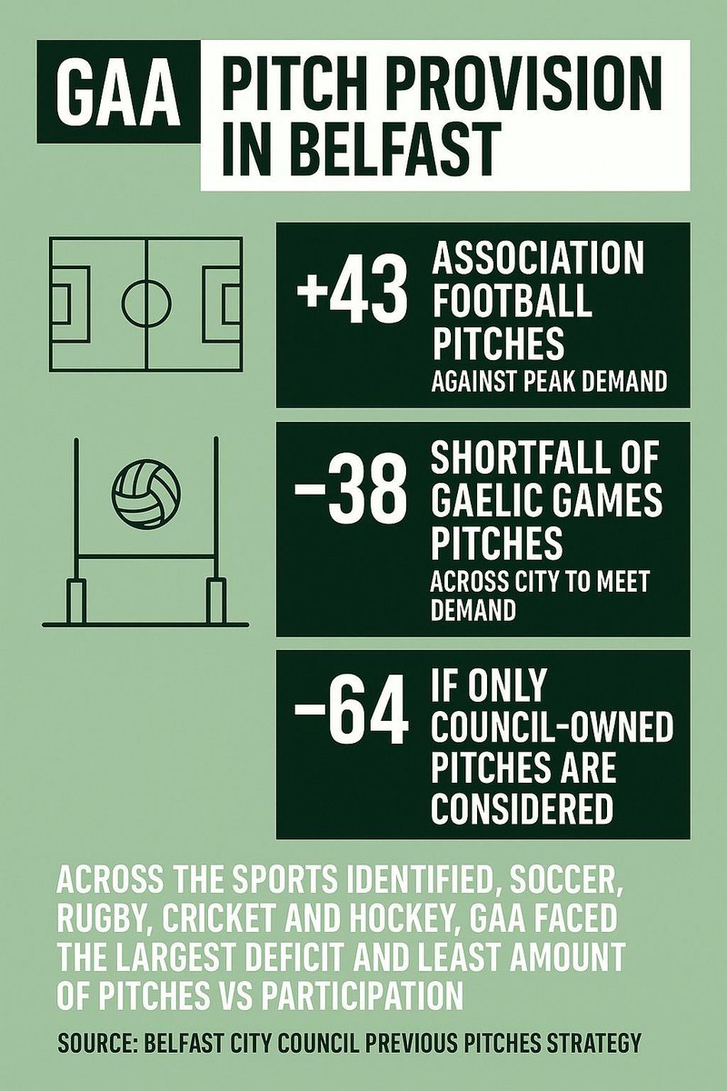 Sometimes it’s easier to understand in a picture. 
How more obvious is it that there has NEVER been enough investment in GAA than the councils own figures. 
<a href="/Gerardlawlor75/">Gerard Lawlor</a> and others have decried us getting a smidiríní of what we deserve. As ratepayers we deserve much much more