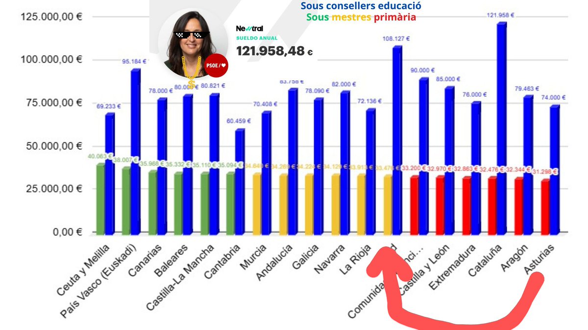 Fins fa una setmana erem els tercers pitjor pagats de l'estat, per davant d'aragonesos i asturians. Després de les darreres mobilitzacions i les millores a Astúries, ja som els penúltims. La indecent d'<a href="/eniubo/">Esther Niubó</a> segueix sent la millor pagada.