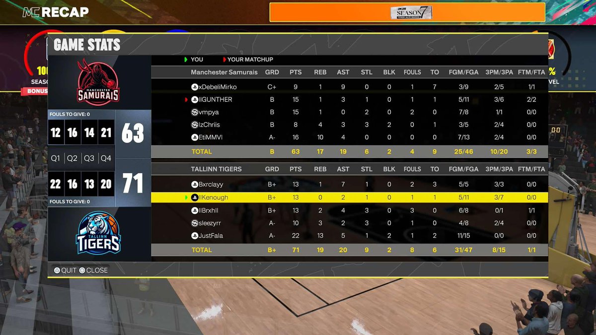 <a href="/KW5League/">KW5 EU League</a> Tigers 4-0 sweep through the week! Swept through the Beavers and Samurais with ease, sitting now 7th in our conference. Still need to lock in to finish the playoff race strong. Shout out <a href="/JustFala_/">Fala</a> with insane 25,5ppg 14,8rpg 6apg averages this week🔥