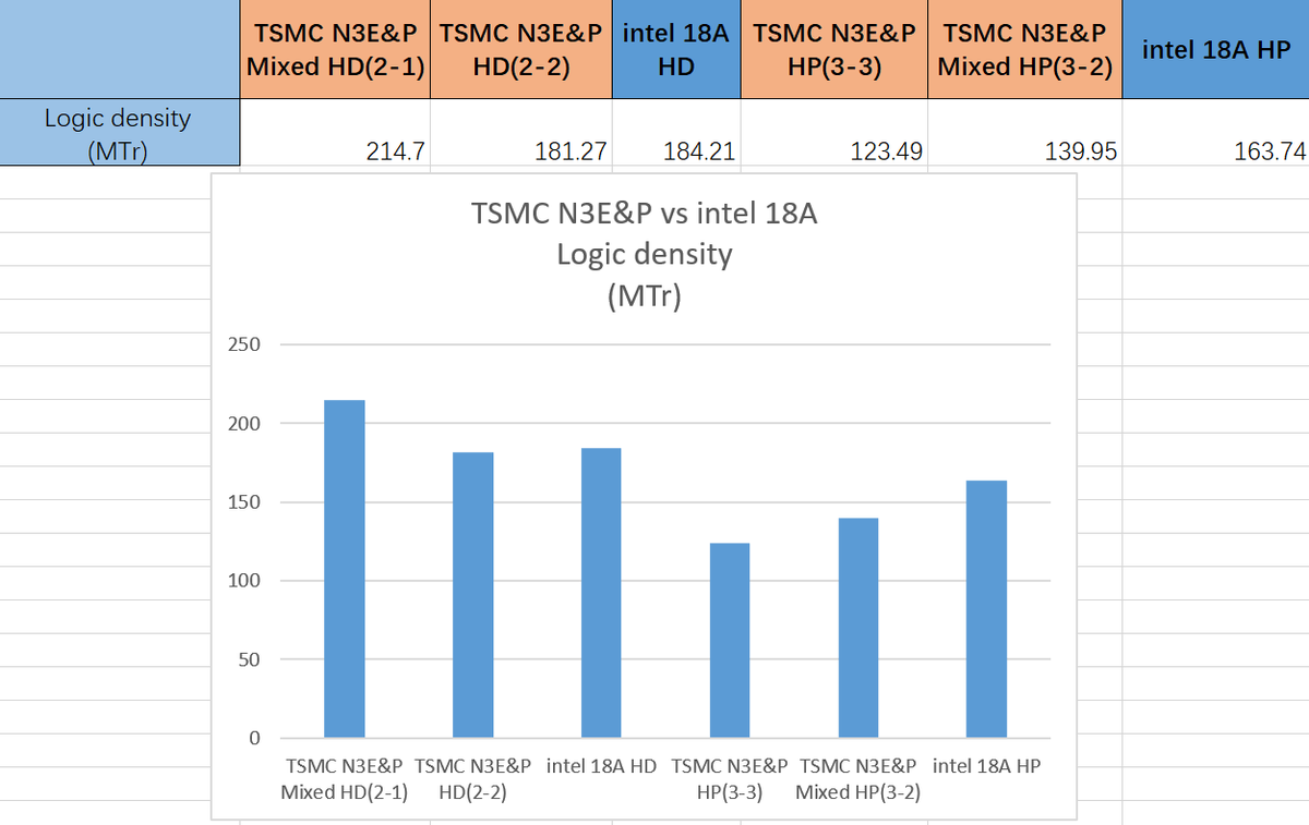 Kurnalsalts's tweet image. intel3 VS intel 18A
HD increase 31.25%,HP increase 33.32%
intel18A HD contrast TSMC N3E&P HD
18A HD was similar with TSMC N3E HD(2-2)
decrease than TSMC N3E Finflex HD(2-1) 14.2%
intel18A HP contrast TSMC N3E&P HP
18A HP have the more density than N3E HP&N3E Finflex HP
