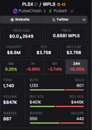Goodmorning!!!!!! 
Richard Heart sold us a dream with PulseChain, but the reality is 16x down to Ethereum and still heading the wrong direction. 

Richard Heart was wrong about everything