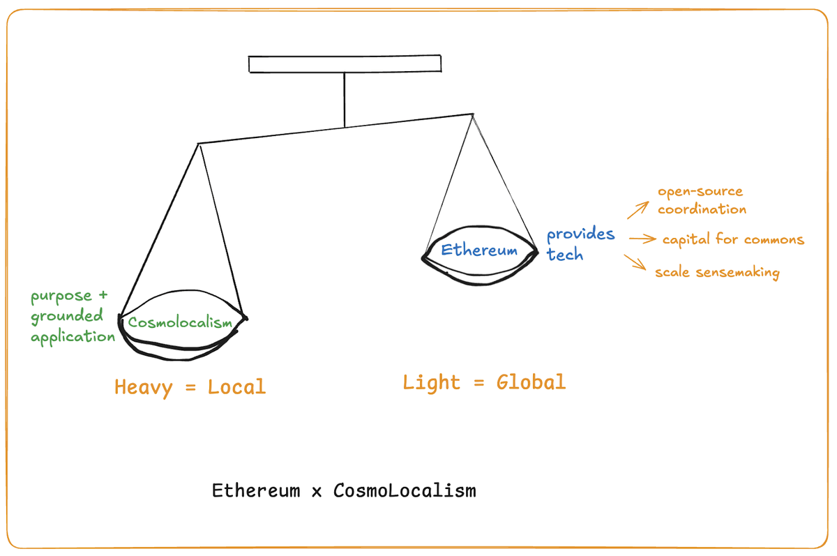 💡 Read on <a href="/t2wrld/">t2.world</a>: 
app.t2.world/article/cmbuod… 

1/ Cosmolocalism follows one simple principle:
"What is heavy should be local, and what is light should be global and shared."