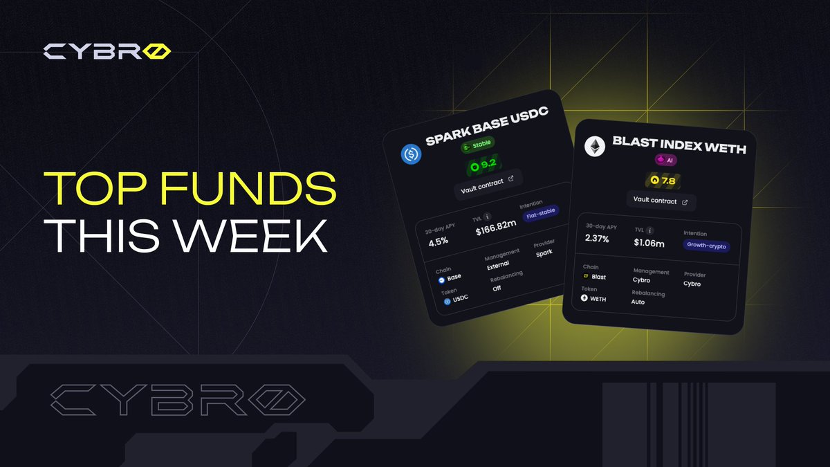 Top CYBRO funds this week: digest 💯

In our new column, we review the best vaults by performance this week ↓

▪️ Base Funds:
Seasonal Bitcoin Fund – 7.63% APY
Spark Base USDC – 4.5% APY
Base Index USDC – 4.37% APY

▪️ Arbitrum Funds:
Arbitrum Index USDC – 4.25% APY

▪️ Blast