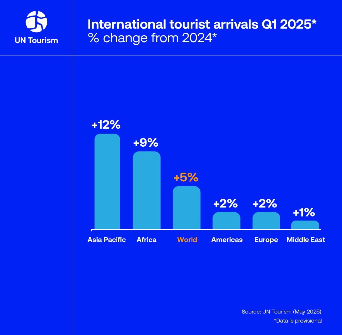 Tourism Planning and Development Journal (@tpd_journal) on Twitter photo 🌍 Strong start to 2025 for #tourism across #AsiaPacific and #Africa, where international arrivals grew by 12% and 9% respectively, in Q1.
«This progress reflects the priorities discussed at the 68th UN Tourism Regional Commission for Africa»📈
🌏 #TourismStatistics via <a href="/UNWTO/">UN Tourism</a> 🌍 Strong start to 2025 for #tourism across #AsiaPacific and #Africa, where international arrivals grew by 12% and 9% respectively, in Q1.
«This progress reflects the priorities discussed at the 68th UN Tourism Regional Commission for Africa»📈
🌏 #TourismStatistics via <a href="/UNWTO/">UN Tourism</a>