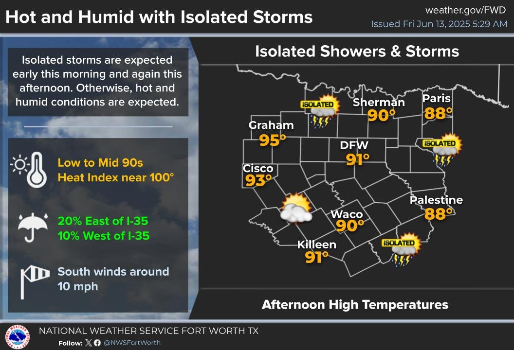 Hot and humid conditions are expected today with isolated showers and thunderstorms. Rain chances will be 20% or less for most areas. High temperatures will be in the lower 90s with heat index values near 100. #txwx