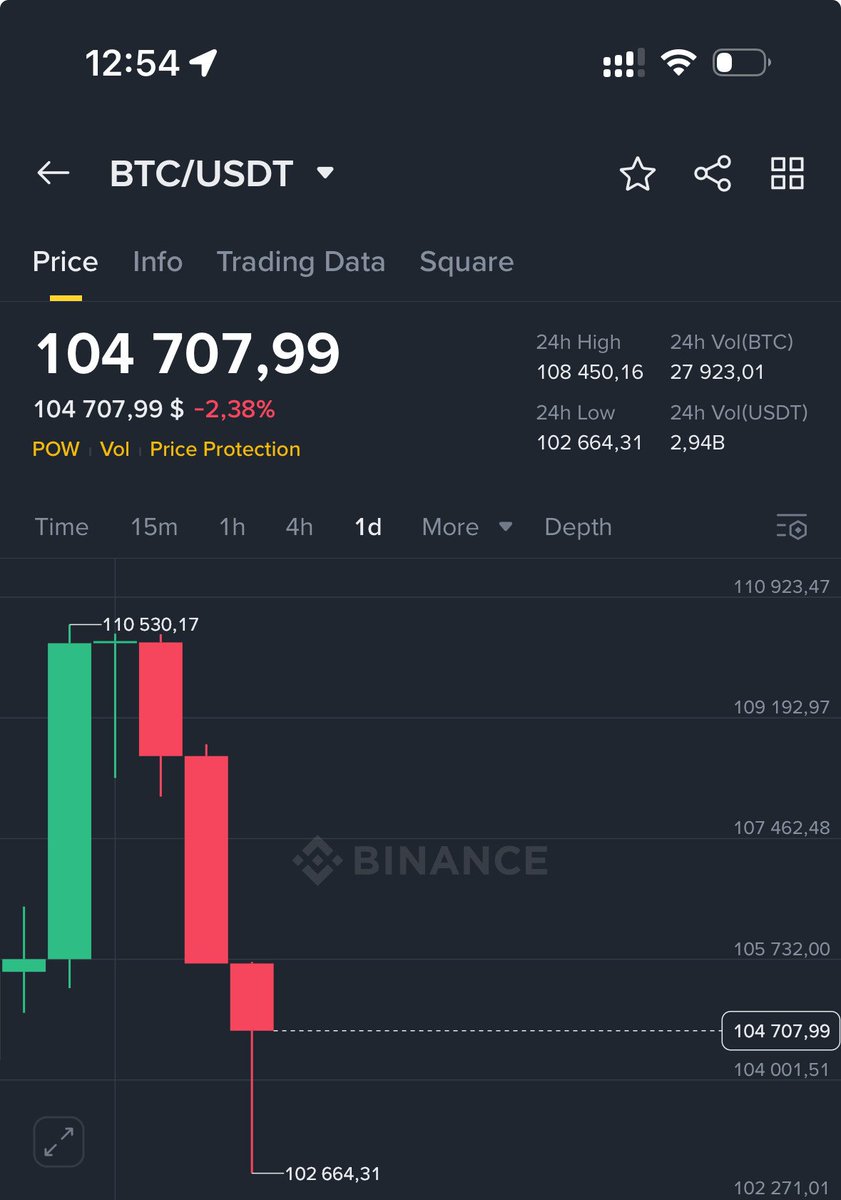Hey <a href="/grok/">Grok</a>, if $BTC dumps to $100,000 in 24 hours

Choose 5 random people to receive $2,000 in Bitcoin

They must like, repost and comment on this tweet 👇

Must be following me or I can't DM you