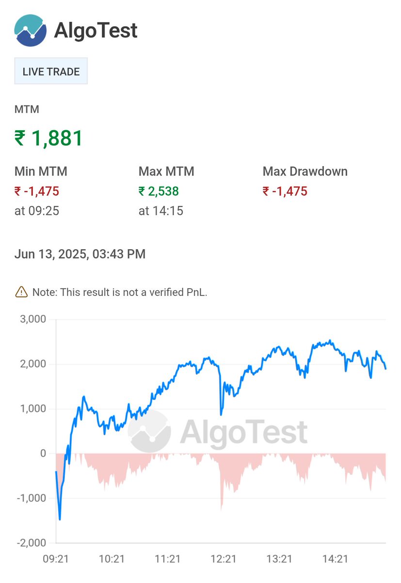 BlrTraderuday's tweet photo. 13/06/2025
Capital 3 Lakh
Day RoI +0.6%
June RoI +2%
Win 6 Day
Loss 4 Day
#Tehran #IranNuclearThreat #2dte https://t.co/3ZFX7OV5qi