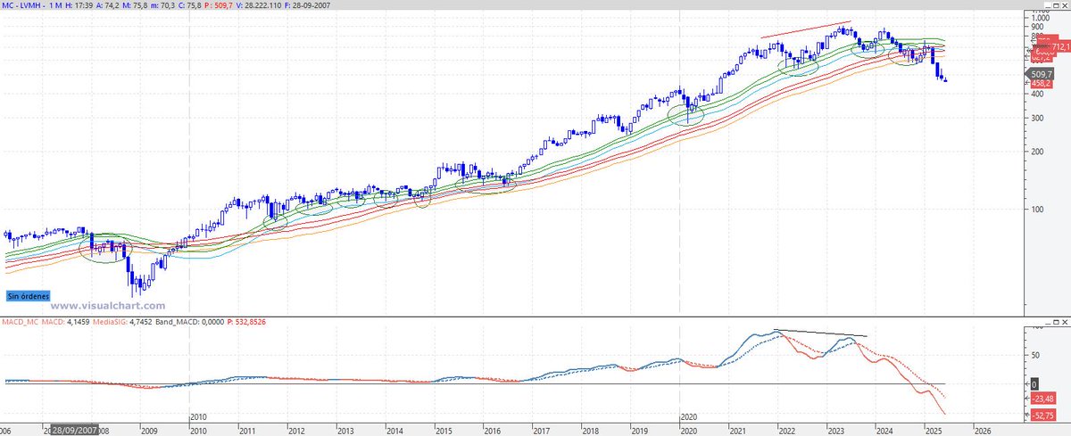 La última vez que $LVMH perdió sus bandas de medias móviles mensuales (directriz alcista dinámica) fue durante la crisis subprime.

A diferencia de entonces ahora acumula 3 altos relativos decrecientes.

El mercado es fractal. A cada acción le corresponde su fase de reacción. El