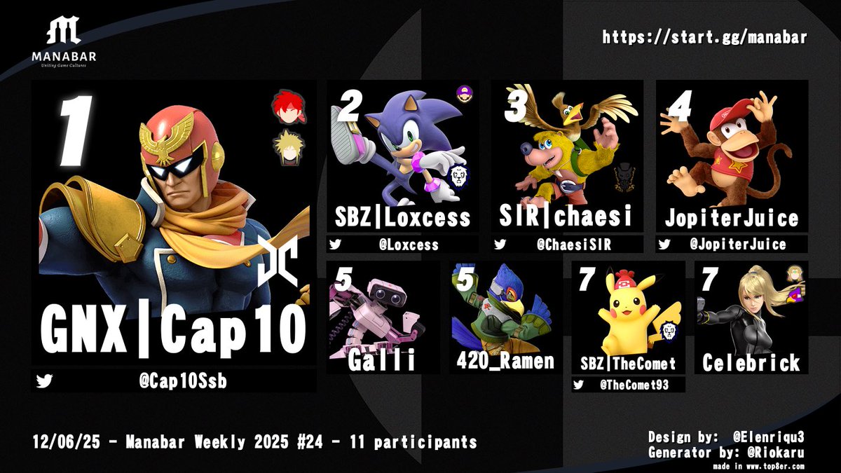 Our <a href="/ManaBarCH/">ManaBar</a> Weekly got successfully defended after a close Game 10 Grand Finals ⚔️ Thanks to the SBZ Boys for the great sets 🫶🏽&amp; congrats everyone for making top 8:
