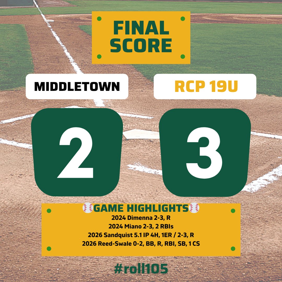 Both teams were strong on the bump on Thursday, but RCP defeated Middletown Post 75 3-2. 
Tyler Sandquist earned the W for RCP, surrendering  4H and 1R (0 ER) over 5.1 IP. 
Jimmy Miano went 2-for-3 at the plate and led the team with two runs batted in.