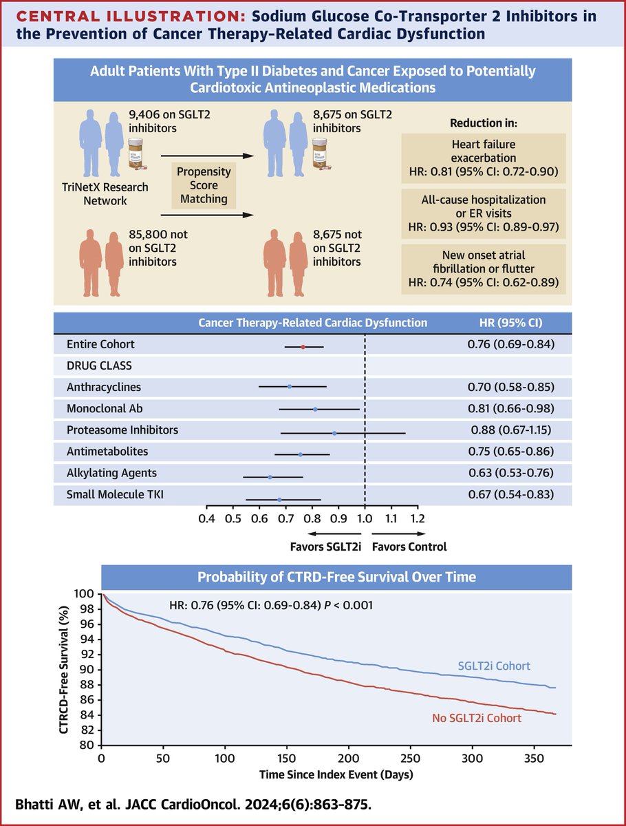 In patients w/ #T2DM &amp; cancer receiving cardiotoxic therapy, baseline #SGLT2i use was linked to reduced CTRCD risk.

New findings via #JACCCardioOnc:
🔗 ow.ly/Numm50VROkZ

#CardioOnc #CardioDiabetes #OncoCardiology