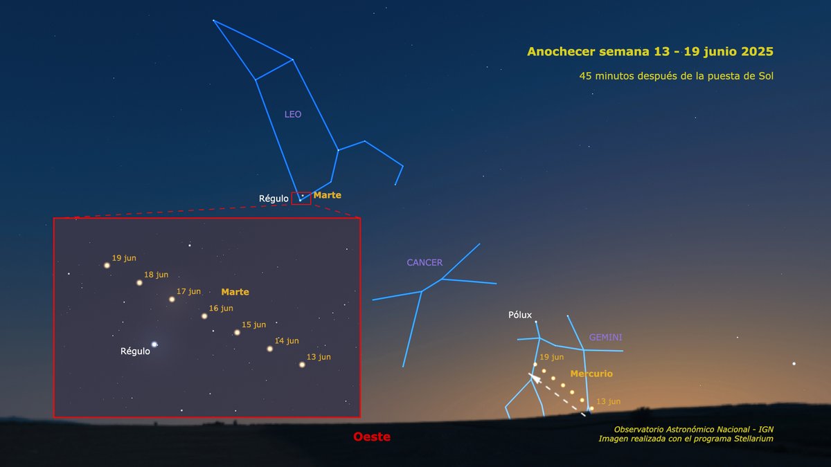 Esta semana al anochecer podrás ver a Mercurio cruzar la constelación de Gemini. El planeta estará cada día más alto, pero irá perdiendo brillo a medida que la luz del Sol lo ilumine lateralmente. En la vecina constelación de Leo, Marte pasará junto a Régulo entre los días 16-17.