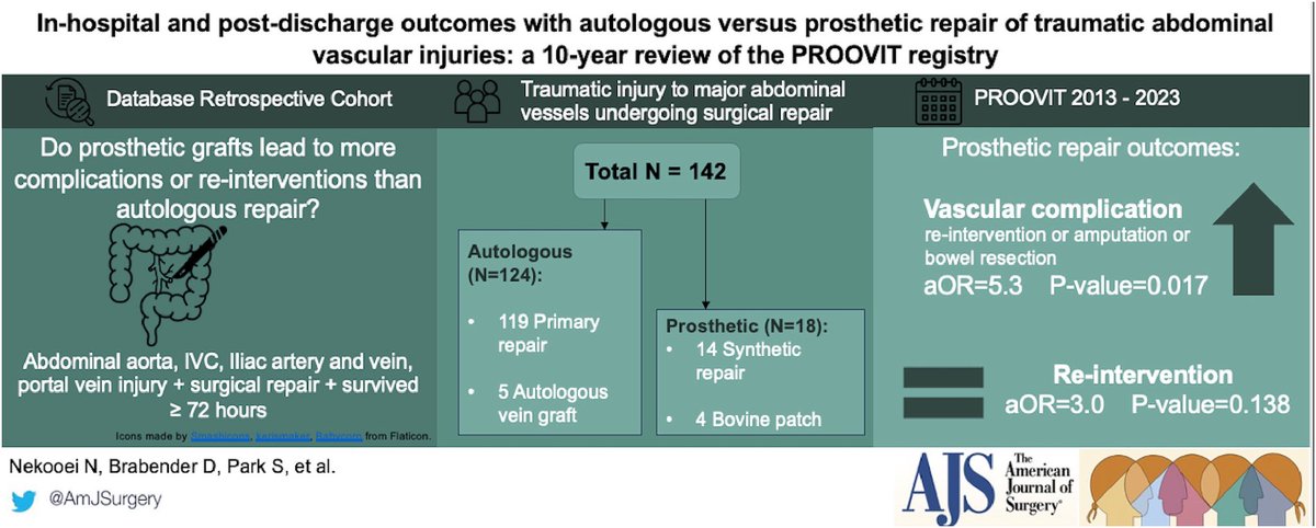 AmJSurgery (@amjsurgery) on Twitter photo In-hospital and post-discharge outcomes with autologous versus prosthetic repair of traumatic abdominal vascular injuries: PROOVIT registry 🔪 <a href="/BrenessaL/">Brenessa Lindeman, MD, MEHP</a> <a href="/herbchen/">herb chen</a> <a href="/pferrada1/">Paula Ferrada MD FACS FCCM MAMSE</a> <a href="/PipeCabreraV/">Dr Luis Felipe Cabrera Vargas MD FACS MACC MACCVA</a> <a href="/CiruAndes2/">CiruAndes</a> <a href="/SWexner/">Steven D Wexner MD, PhD</a> <a href="/TomVargheseJr/">Tom Varghese Jr. MD, MS, MBA, FACS, MAMSE 🇺🇸</a> <a href="/sminaev2015/">Sergey Minaev</a> <a href="/gogo_gopss/">Gopika SenthilKumar, PhD</a> Link: americanjournalofsurgery.com/article/S0002-… In-hospital and post-discharge outcomes with autologous versus prosthetic repair of traumatic abdominal vascular injuries: PROOVIT registry 🔪 <a href="/BrenessaL/">Brenessa Lindeman, MD, MEHP</a> <a href="/herbchen/">herb chen</a> <a href="/pferrada1/">Paula Ferrada MD FACS FCCM MAMSE</a> <a href="/PipeCabreraV/">Dr Luis Felipe Cabrera Vargas MD FACS MACC MACCVA</a> <a href="/CiruAndes2/">CiruAndes</a> <a href="/SWexner/">Steven D Wexner MD, PhD</a> <a href="/TomVargheseJr/">Tom Varghese Jr. MD, MS, MBA, FACS, MAMSE 🇺🇸</a> <a href="/sminaev2015/">Sergey Minaev</a> <a href="/gogo_gopss/">Gopika SenthilKumar, PhD</a> Link: americanjournalofsurgery.com/article/S0002-…