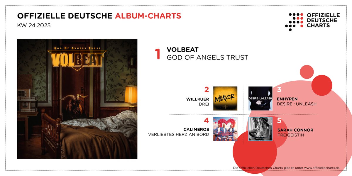 OffizielleCharts (@chartsoffiziell) on Twitter photo In the Official German Charts, <a href="/VOLBEAT/">Volbeat</a> („God Of Angels Trust“) score their fifth #1 album. Also in this week's top 5: Willkuer („Drei“, #2), <a href="/ENHYPEN/">ENHYPEN OFFICIAL</a> („Desire : Unleash“, #3), Calimeros („Verliebtes Herz an Bord“, #4) and Sarah Connor („Freigeistin“, #5). offiziellecharts.de/news/1567-volb… In the Official German Charts, <a href="/VOLBEAT/">Volbeat</a> („God Of Angels Trust“) score their fifth #1 album. Also in this week's top 5: Willkuer („Drei“, #2), <a href="/ENHYPEN/">ENHYPEN OFFICIAL</a> („Desire : Unleash“, #3), Calimeros („Verliebtes Herz an Bord“, #4) and Sarah Connor („Freigeistin“, #5). offiziellecharts.de/news/1567-volb…