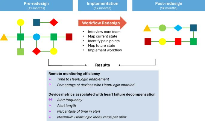Benedetta Izzi (@benedettaizzi) on Twitter photo Improving streamlined remote monitoring in #HF with #HeartLogic: workflow redesign led to a decrease in HeartLogic enablement time and reduction in delayed data transmissions 👉#JCTR link.springer.com/article/10.100… <a href="/ELaraPezzi/">Enrique Lara-Pezzi</a> #ISCTR Improving streamlined remote monitoring in #HF with #HeartLogic: workflow redesign led to a decrease in HeartLogic enablement time and reduction in delayed data transmissions 👉#JCTR link.springer.com/article/10.100… <a href="/ELaraPezzi/">Enrique Lara-Pezzi</a> #ISCTR