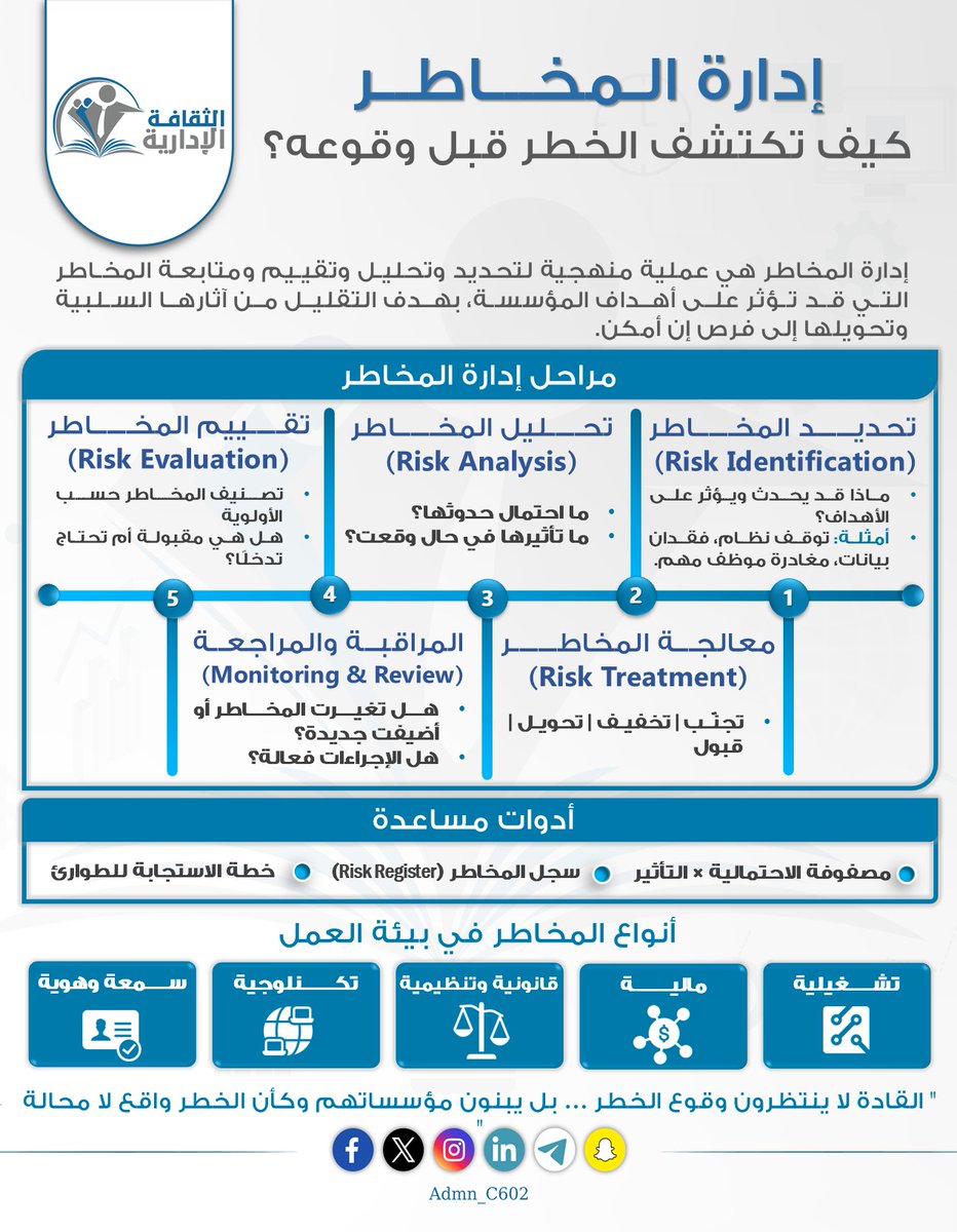 🎯 إدارة المخاطر… كيف نكتشف الخطر قبل وقوعه؟

القيادة الفعّالة لا تنتظر وقوع الخطر، بل تُبادر لتحديده وتحليله ومعالجته… وكأنه واقع لا محالة!

📌 تمر إدارة المخاطر بخمس مراحل رئيسية:
 1️⃣ تحديد المخاطر: ماذا قد يحدث ويؤثر على أهدافنا؟ 
2️⃣ تحليل المخاطر: ما احتمال حدوثه؟ ما مدى