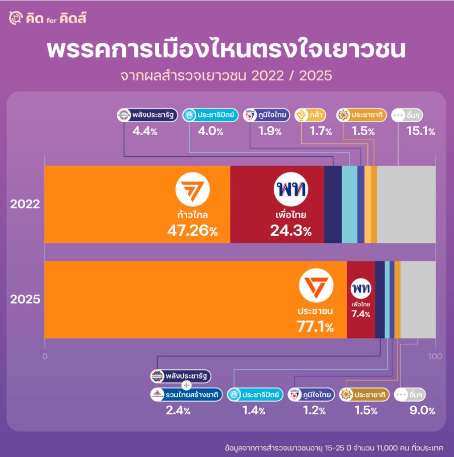 ผลสำรวจพรรคไหนตรงใจเยาวชนมากสุด จากการสำรวจทั่วประเทศ 1.1 หมื่นคน พรรคประชาชนคะแนนพุ่ง 77.1%  รองมาคือเพื่อไทย 7.4% 

โดยพรรคประชาชน แม้เป็นฝ่ายค้าน แต่คะแนนพุ่งกว่าปี'22 เกือบ 30% ส่วนเพื่อไทย คะแนนหล่นวูบลดลง 16.8% 

สำรวจโดยคิด for คิดส์ โดยความร่วมมือของ สสส. และ 101 PUB