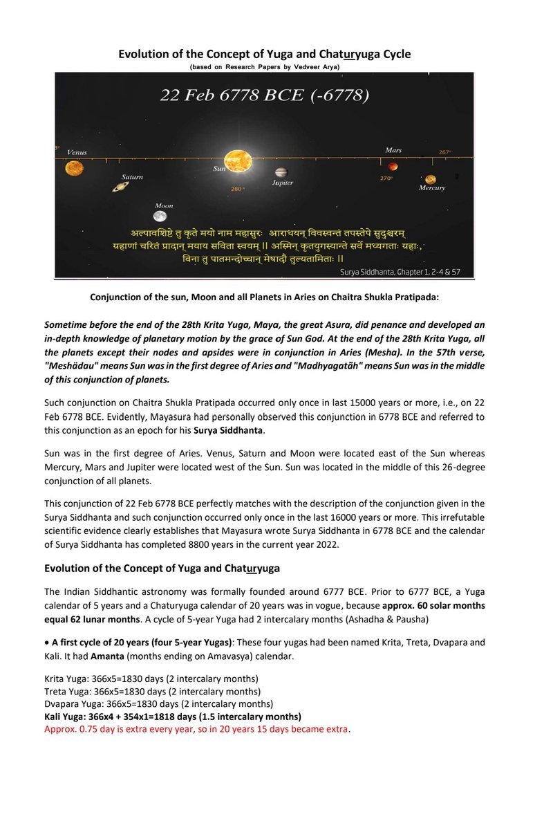 RPLUHACH's tweet photo. There is a lot of confusion among Hindus regarding Yugas & Yuga Cycle, which were an astronomical necessity of keeping our Luni-Solar Calender synchronized & precise. 

60 solar months approximately equal 62 lunar months. So, in the beginning, a yuga of 5 years & and a chaturyuga of 20 years was conceived for finer synchronization. 

Then, with the advent of Siddhantic Jyotish at the end of 28th Krit/ Sat yuga, these were increased to a yuga of 1200 years (100 years of Jupiter) & a chaturyuga of 4800 years (in 1:1:1:1 ratio), for more precision. 

Like this, these were increased upto a yuga of 432000 yers & a chaturyuga of 4320000 years (in 4:3:2:1 ratio), post-Mahābhārata. 

Confusion started when a particular social behavior was associated with each of the yugas (created for astronomical synchronization) and when yuga duration of 432000 yrs was claimed to be from the very beginning. 

Input Credits: Sh Vedveer Arya 👇