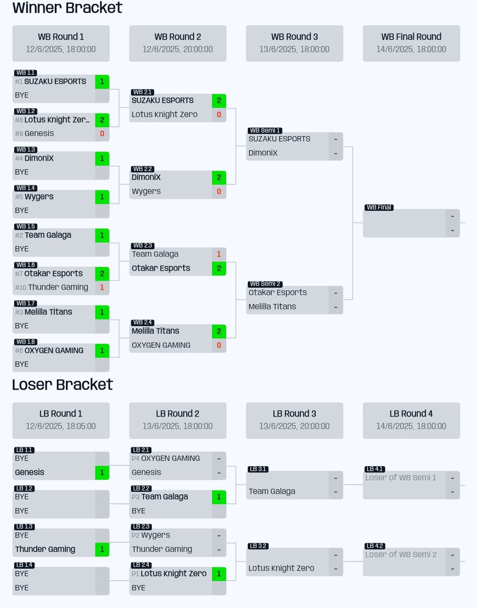 ⚡️THE CT FINALS <a href="/TormentaVALes/">Circuito Tormenta | VALORANT</a> ⚡️

⏰19:00

<a href="/MelillaTitans/">Melilla Titans</a> 
🆚
<a href="/Otakar_esports/">Otakar Esports</a> 

⭐️Me acompañarán⭐️
🎙️ Al micro <a href="/MusuAsecas/">Musu</a> 
🚁 Al dron <a href="/evilraychel/">Raychel 🖤</a> 

📺#Twitch .tv/srvarete

⬇️Bracket ⬇️