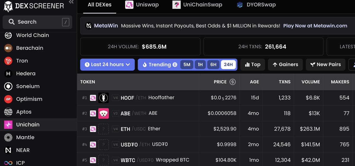 Unichain 中文社区 🦄 (@unichain_asia) on Twitter photo 【Unichain 中文资讯】🔥#Unichain 24 小时热搜 Top 5 token!
1️⃣ $HOOF <a href="/hooffather/">Hooffather</a>
2️⃣ $ABE <a href="/cto_abe/">ABE Community</a>
3️⃣ $ETH
4️⃣ $USDT0
5️⃣ $WBTC
谁能继续冲?你押哪个?评论区聊聊👇 【Unichain 中文资讯】🔥#Unichain 24 小时热搜 Top 5 token!
1️⃣ $HOOF <a href="/hooffather/">Hooffather</a>
2️⃣ $ABE <a href="/cto_abe/">ABE Community</a>
3️⃣ $ETH
4️⃣ $USDT0
5️⃣ $WBTC
谁能继续冲?你押哪个?评论区聊聊👇