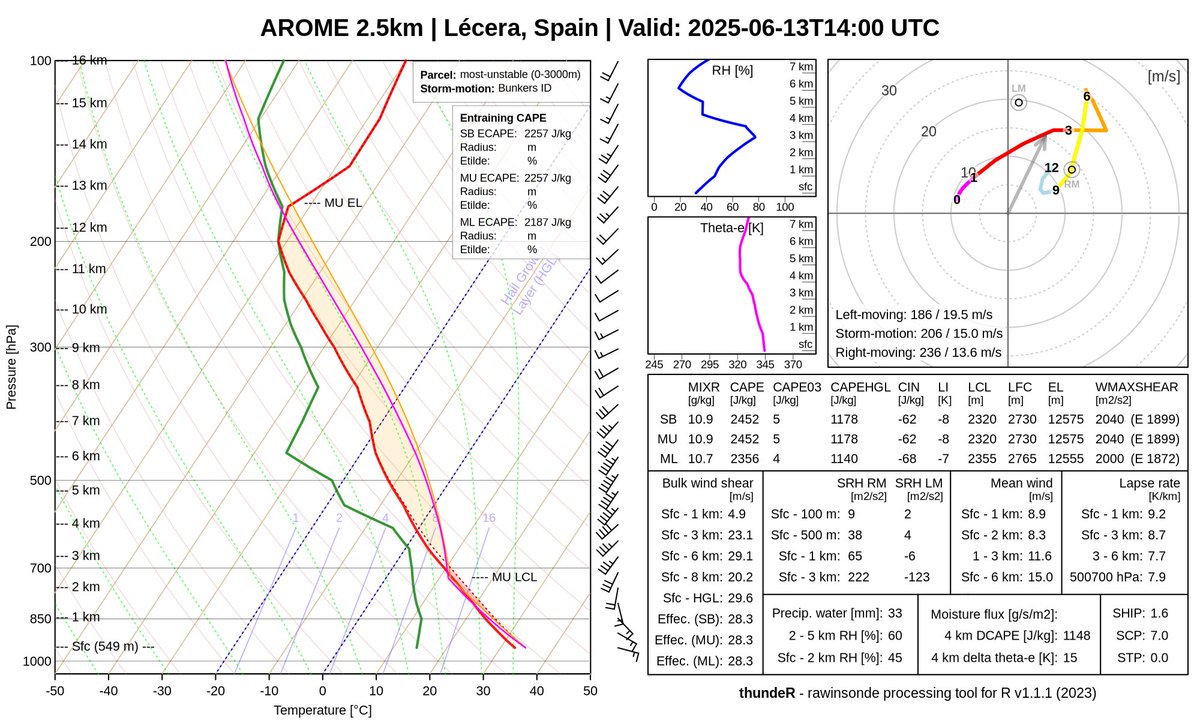 Situación compleja la de está tarde en el Campo de Belchite-Bajo Aragón. 

El ambiente es proclive para la formación de granizo grande-muy grande (6-10 cm) y rachas de viento muy fuertes (reventones). Gran cantidad de CAPE (&gt; 2000 J/Kg) y fuerte WS 0-6 km (&gt; 25 m/s).