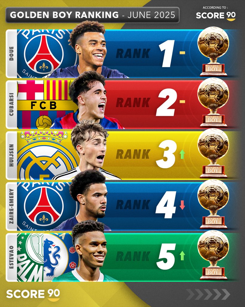 Golden Boy Ranking, June 2025 - According to Score 90 🏆⭐️