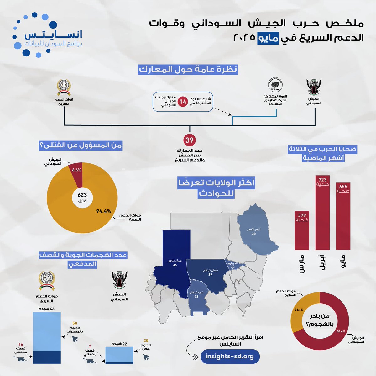 [English below] 

التقرير الشهري لصراع السودان – مايو 2025

شهد شهر مايو تصعيدًا عسكريًا واسعًا، خاصة في ولايات كردفان ودارفور، حيث سُجّلت 39 معركة بين الجيش والدعم السريع، وبلغ عدد الضحايا 655 قتيلًا. تكشف البيانات أن قوات الدعم السريع مسؤولة عن 94.4٪ من الوفيات، بينما تصاعدت