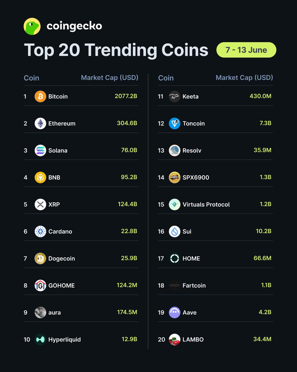Top 20 Trending Coins on CoinGecko 🦎

This week, $BTC (Bitcoin) leads the pack, followed by $ETH (@Ethereum), and $SOL (@Solana).

Are you keeping an eye on these?
coingecko.com/en/highlights