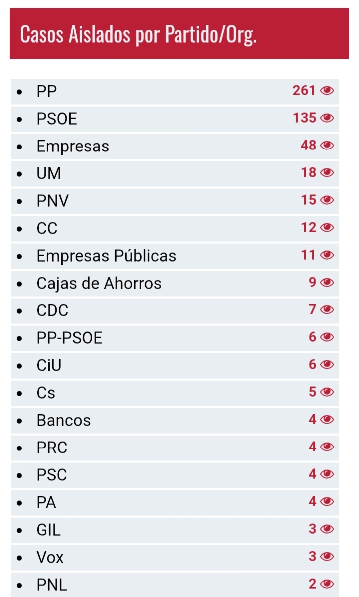 El coste estimado, de la corrupción en España, desde que se instauró la partidocracia es de:
124.176.915.826 €
No es sólo el PSOE, son todos, es el sistema corrupto del 78.
Cuando votas, apoyas todo esto.
#YoNoVoto