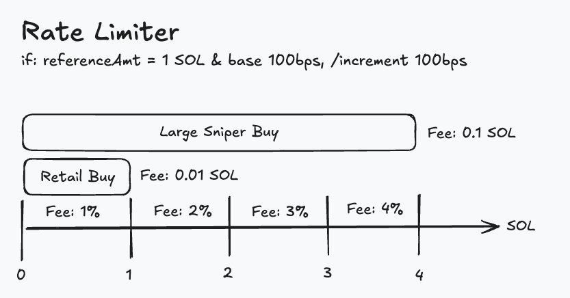 MeteoraAG's tweet photo. Introducing Rate Limiter — the latest A.S.S upgrade.

With Rate Limiter enabled, sniper taxes are applied to large buys at launch.

This means retail traders are favoured — small buys go through untaxed, creating healthier token distribution and trading volume at Day 1. https://t.co/gthvsF5Gb7