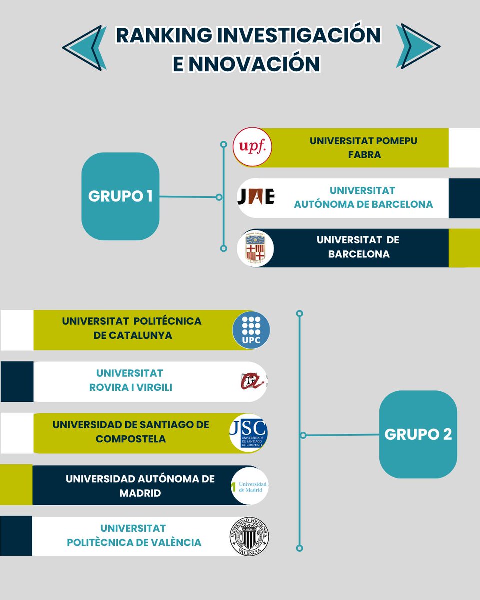 📊 Te mostramos el ranking global de las mejores universidades por rendimiento, según el #URanking2025.
Además, te dejamos las universidades que destacan en docencia y cuáles lideran en investigación e innovación.

👉u-ranking.es/ranking