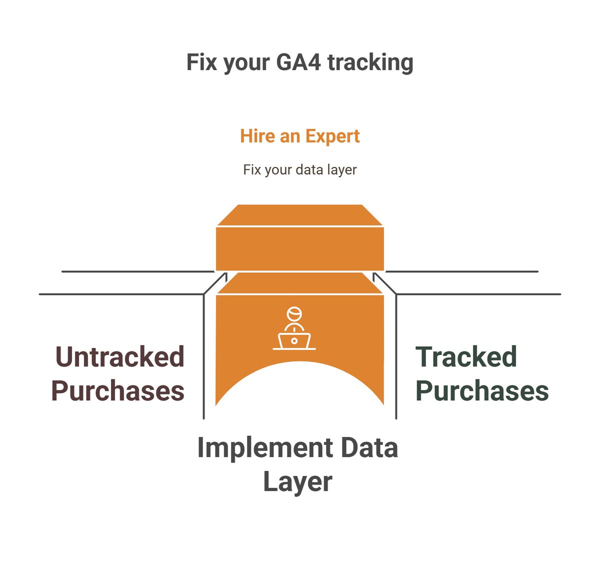 MdHedayetulhadi's tweet image. Tired of seeing 0 purchases in GA4 but sales in Shopify?
That’s not a sales problem — it’s a tracking one.
Let me fix your data layer → fiverr.com/islamhadi

#GA4Fix #ShopifyTracking #ConversionTracking