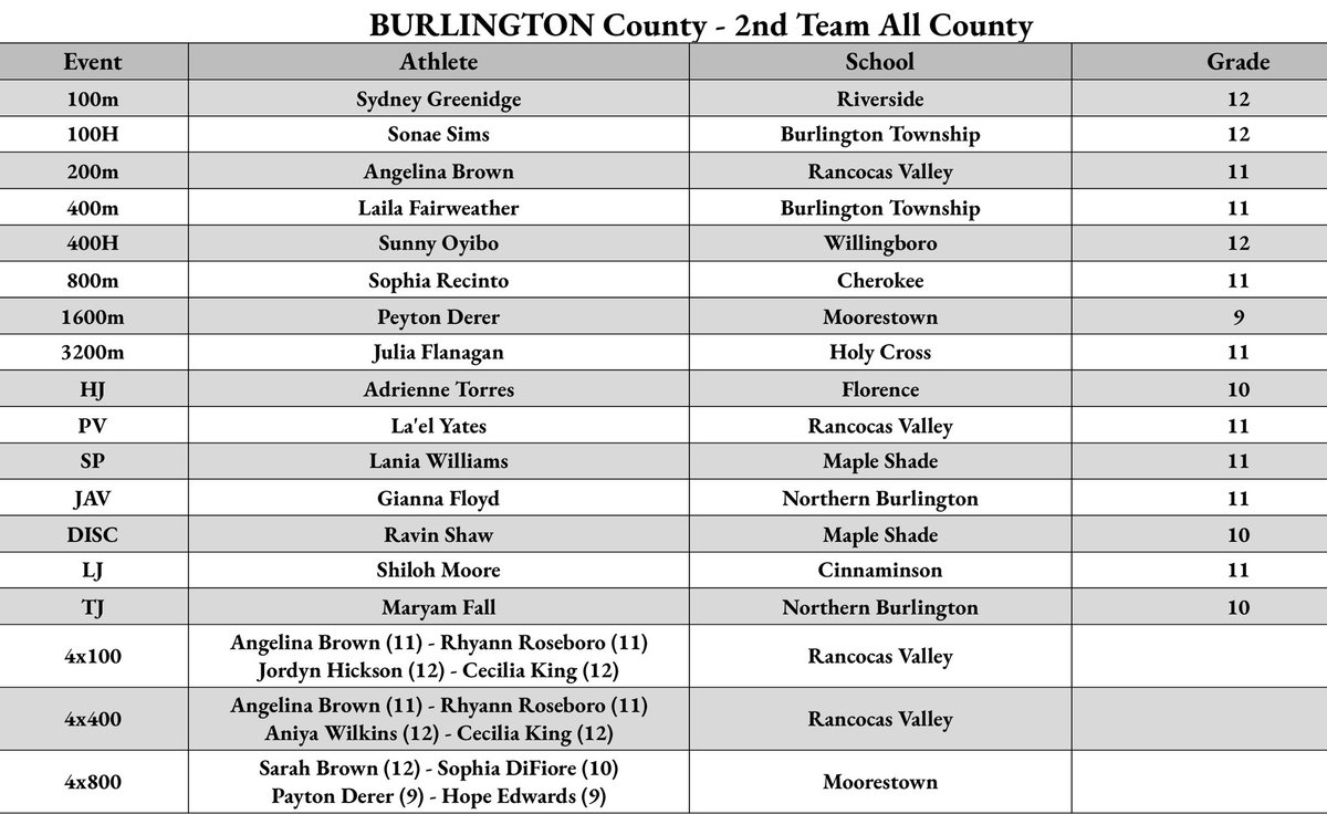 Please join us in celebrating the girls named to the 2025 Burlington All-County Track &amp; Field First and Second Teams!

A special shout-out to our Athlete of the Year, senior Nester Wea of Willingboro—congratulations on an exceptional season. <a href="/SJTrack/">SJTrack</a> <a href="/njmilesplit/">MileSplit New Jersey</a> <a href="/NJXCTFCA/">NJ XC/TF Coaches Association</a>