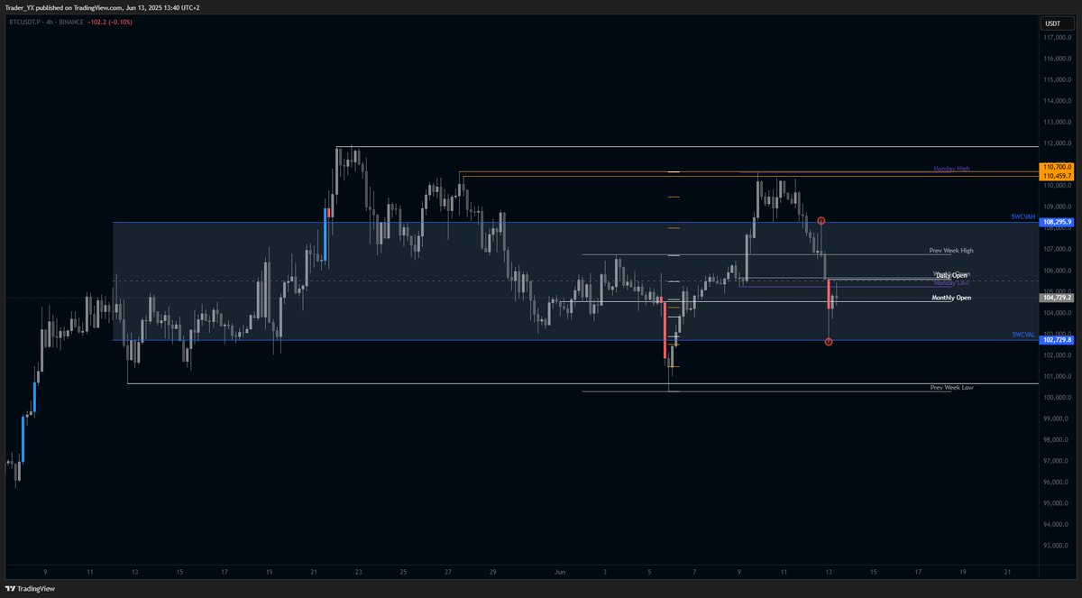 Monitoring the news flow together with the order flow (selling pressure)

Tensions between Israel and Iran could lead to continued downward movement. However, if the bad headlines continue and pressure fades, we could see a mean reversion.

100k-102k remains key for $BTC