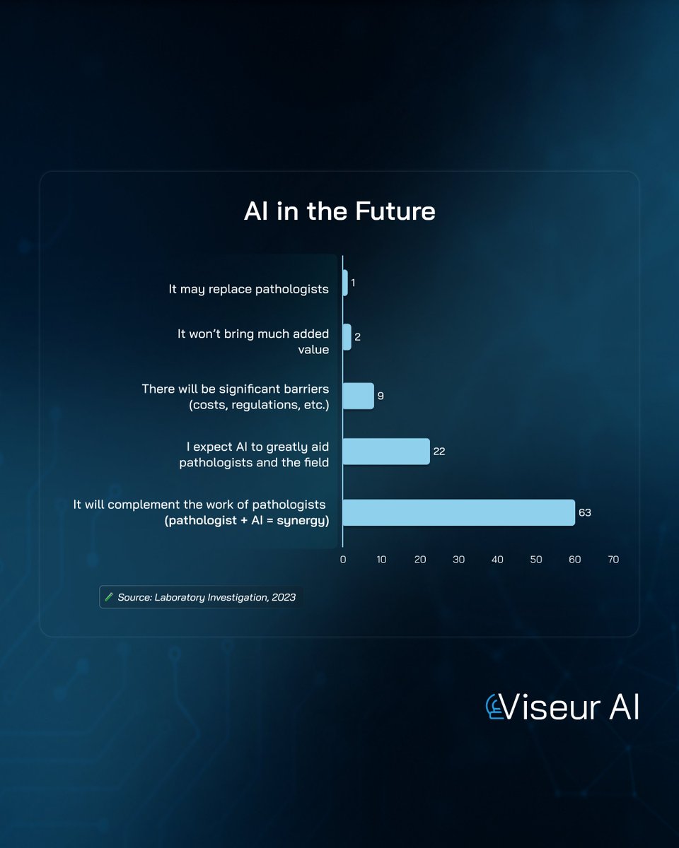 2023 exposed the blockers.
2025 is removing them.

Data from 127 #labs showed the #blockers:

→ Fragmented workflows
→ Clinician resistance
→ Integration issues

In 2025, labs are demanding #precision at scale.
#ViseurAI is built to deliver it.

🔗 viseur.ai