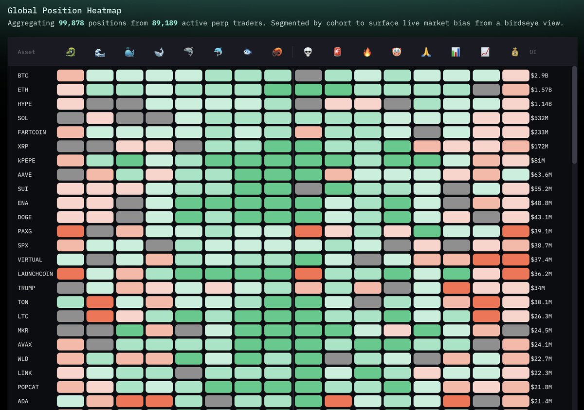 HyperTracker (@cmmhypertracker) on Twitter photo 🆕 The Global Position Heatmap 🔥
A one-of-a-kind bird’s-eye view of the entire <a href="/HyperliquidX/">Hyperliquid</a> perps market
Every single open position, segmented by trader cohort
Live. Visual. Insanely detailed.
👇🧵 Let’s explore: 🆕 The Global Position Heatmap 🔥
A one-of-a-kind bird’s-eye view of the entire <a href="/HyperliquidX/">Hyperliquid</a> perps market
Every single open position, segmented by trader cohort
Live. Visual. Insanely detailed.
👇🧵 Let’s explore: