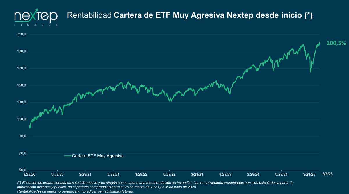 Víctor Alvargonzález (@alvargonzalezv) on Twitter photo En Marzo 2020 iniciamos nuestro asesoramiento en carteras formadas por ETF. Hoy la más agresiva supera el 100% de rentabilidad.
<a href="/NextepFinance/">Nextep Finance</a> es la única empresa española que ofrece un servicio de asesoramiento realmente (*) independiente en carteras formadas por ETFs
(*) En Marzo 2020 iniciamos nuestro asesoramiento en carteras formadas por ETF. Hoy la más agresiva supera el 100% de rentabilidad.
<a href="/NextepFinance/">Nextep Finance</a> es la única empresa española que ofrece un servicio de asesoramiento realmente (*) independiente en carteras formadas por ETFs
(*)