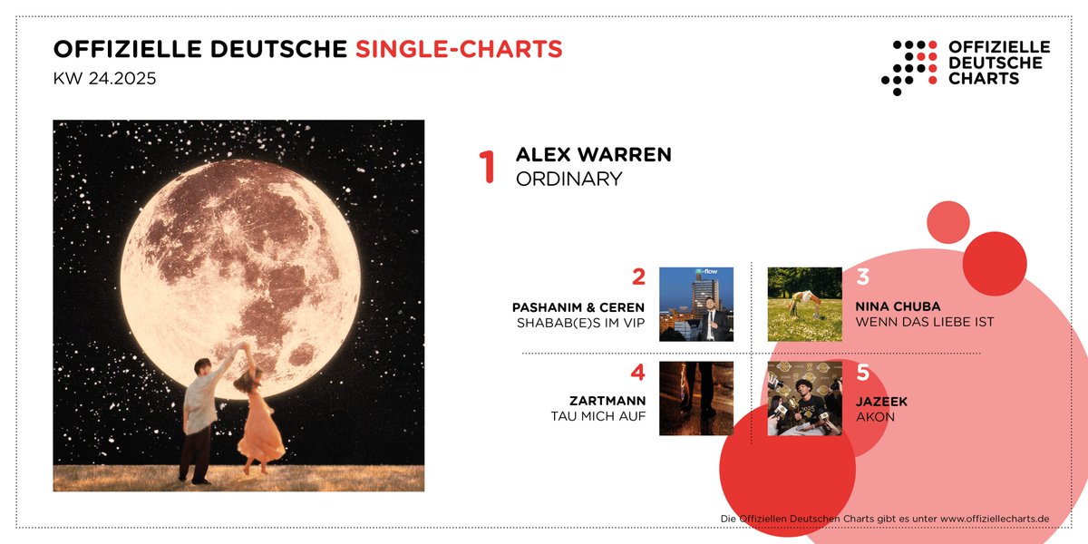 In den Single-Charts verteidigt Alex Warren („Ordinary“) die Krone vor Pashanim &amp; Ceren („Shabab(e)s im VIP“, #2) und Nina Chuba („Wenn das Liebe ist“, #3). Bei den höchsten Neueinsteigern Dardan &amp; Morad ist auf #9 alles „Tutto Bene“. offiziellecharts.de/news/1567-volb…