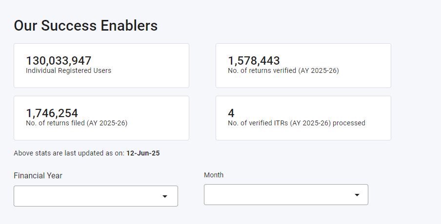 Income tax return processing started